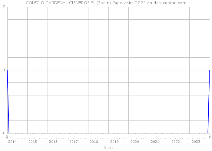 COLEGIO CARDENAL CISNEROS SL (Spain) Page visits 2024 
