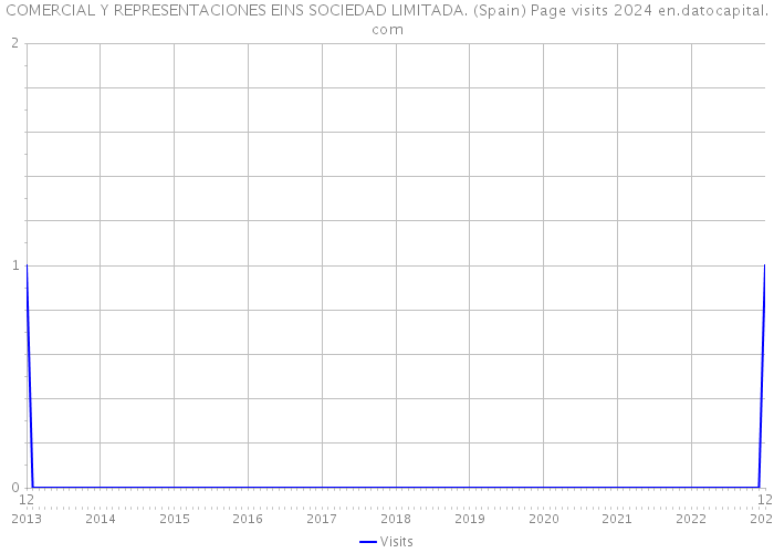 COMERCIAL Y REPRESENTACIONES EINS SOCIEDAD LIMITADA. (Spain) Page visits 2024 