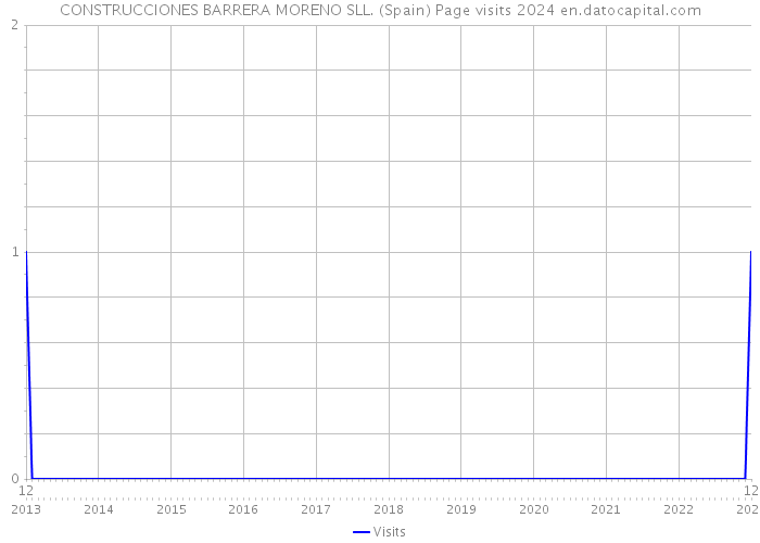CONSTRUCCIONES BARRERA MORENO SLL. (Spain) Page visits 2024 