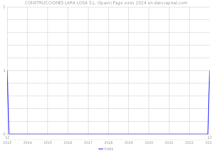 CONSTRUCCIONES LARA LOSA S.L. (Spain) Page visits 2024 