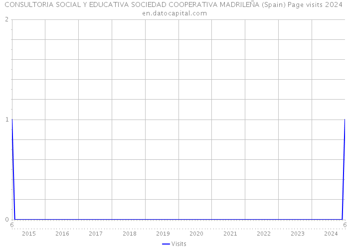 CONSULTORIA SOCIAL Y EDUCATIVA SOCIEDAD COOPERATIVA MADRILEÑA (Spain) Page visits 2024 