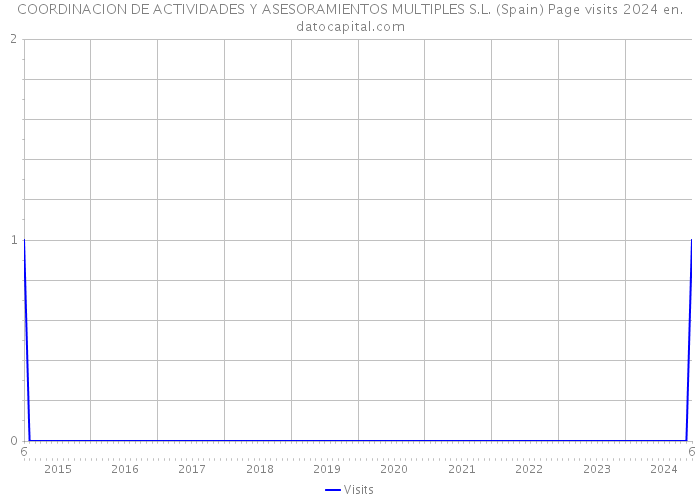 COORDINACION DE ACTIVIDADES Y ASESORAMIENTOS MULTIPLES S.L. (Spain) Page visits 2024 