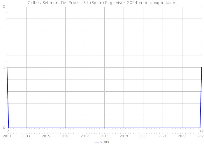 Cellers Bellmunt Del Priorat S.L (Spain) Page visits 2024 