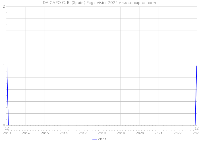 DA CAPO C. B. (Spain) Page visits 2024 