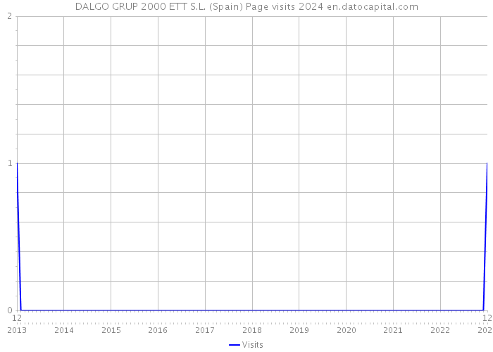 DALGO GRUP 2000 ETT S.L. (Spain) Page visits 2024 