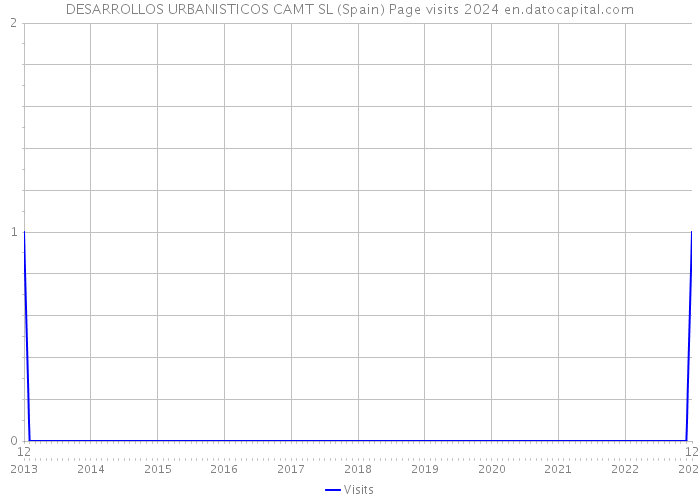 DESARROLLOS URBANISTICOS CAMT SL (Spain) Page visits 2024 