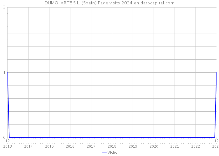 DUMO-ARTE S.L. (Spain) Page visits 2024 