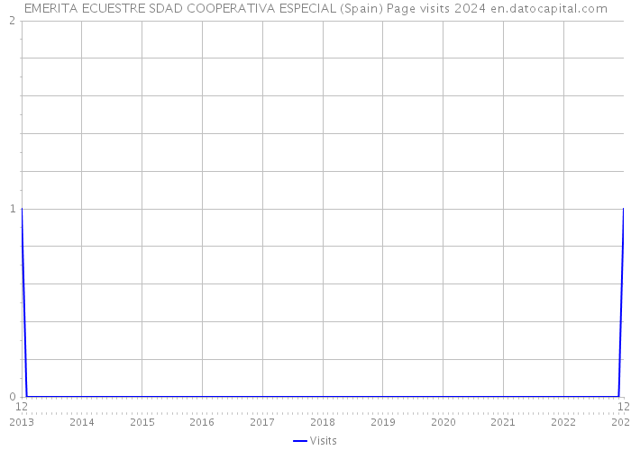 EMERITA ECUESTRE SDAD COOPERATIVA ESPECIAL (Spain) Page visits 2024 