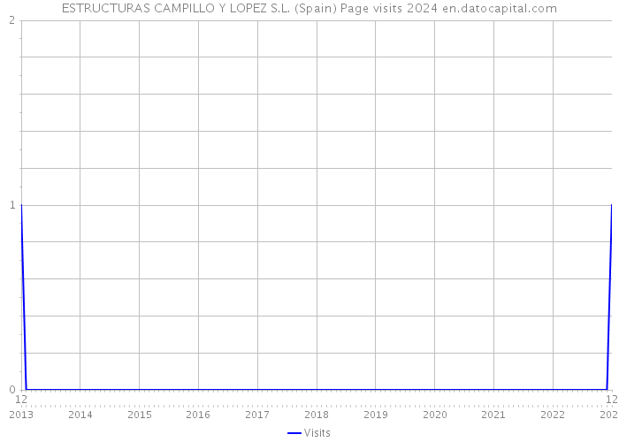 ESTRUCTURAS CAMPILLO Y LOPEZ S.L. (Spain) Page visits 2024 