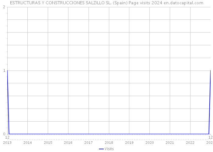 ESTRUCTURAS Y CONSTRUCCIONES SALZILLO SL. (Spain) Page visits 2024 