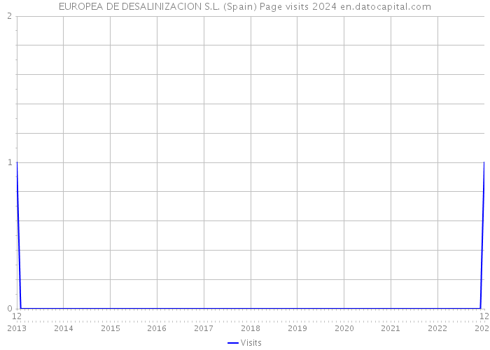 EUROPEA DE DESALINIZACION S.L. (Spain) Page visits 2024 