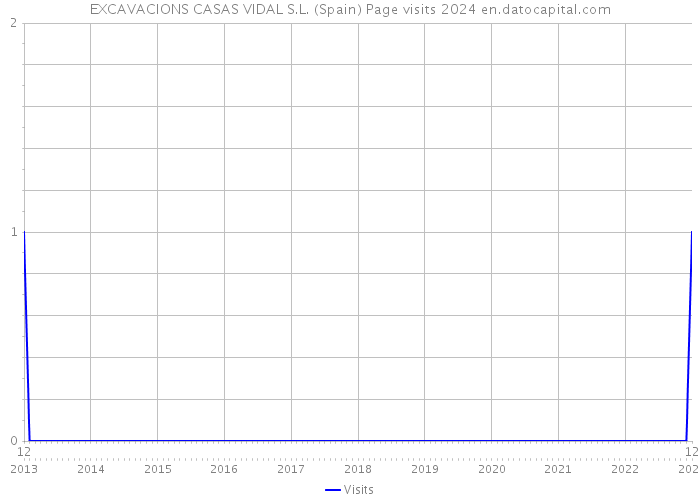 EXCAVACIONS CASAS VIDAL S.L. (Spain) Page visits 2024 