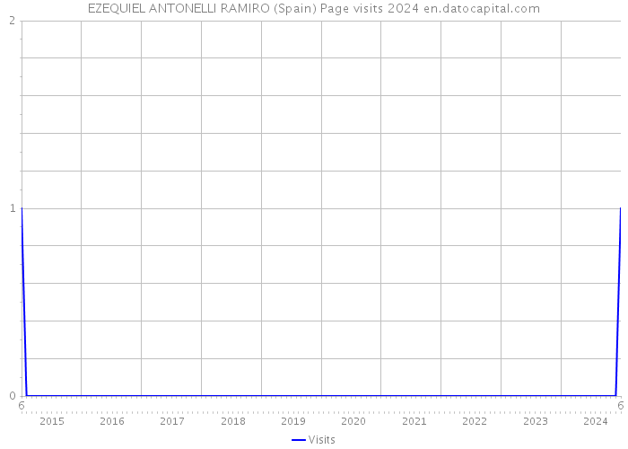 EZEQUIEL ANTONELLI RAMIRO (Spain) Page visits 2024 