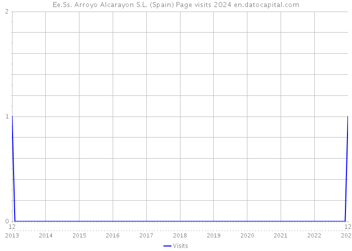 Ee.Ss. Arroyo Alcarayon S.L. (Spain) Page visits 2024 