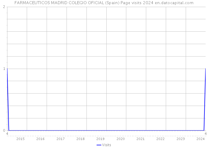 FARMACEUTICOS MADRID COLEGIO OFICIAL (Spain) Page visits 2024 