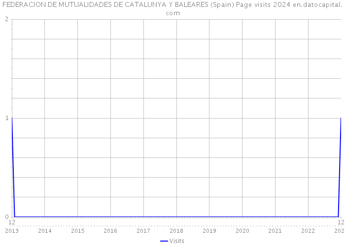 FEDERACION DE MUTUALIDADES DE CATALUNYA Y BALEARES (Spain) Page visits 2024 