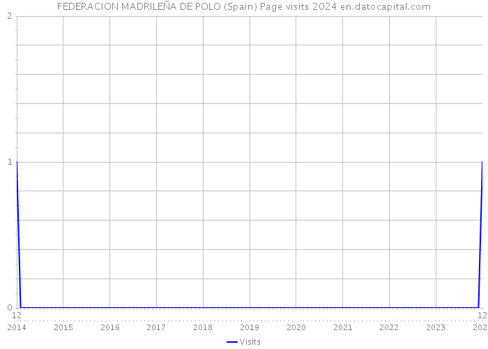 FEDERACION MADRILEÑA DE POLO (Spain) Page visits 2024 