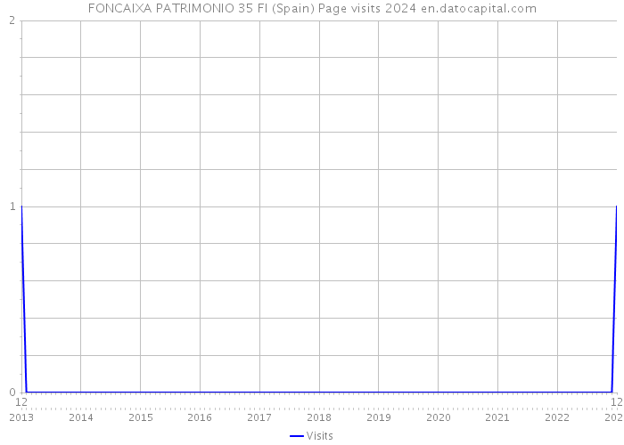 FONCAIXA PATRIMONIO 35 FI (Spain) Page visits 2024 