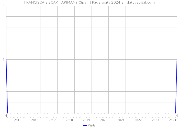 FRANCISCA SISCART ARIMANY (Spain) Page visits 2024 