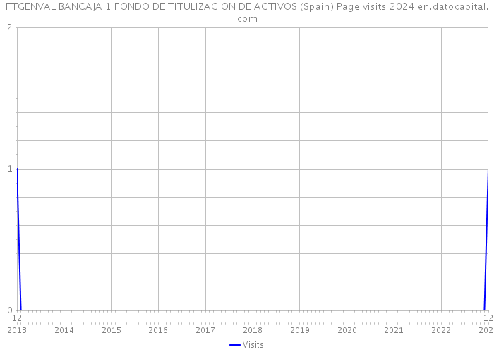 FTGENVAL BANCAJA 1 FONDO DE TITULIZACION DE ACTIVOS (Spain) Page visits 2024 