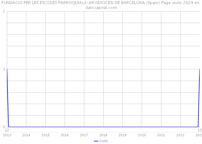 FUNDACIO PER LES ESCOLES PARROQUIALS-ARXIDIOCESI DE BARCELONA (Spain) Page visits 2024 