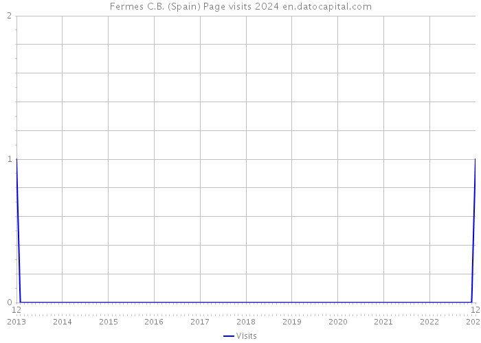 Fermes C.B. (Spain) Page visits 2024 