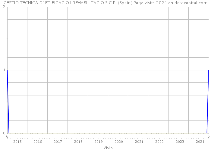 GESTIO TECNICA D´EDIFICACIO I REHABILITACIO S.C.P. (Spain) Page visits 2024 