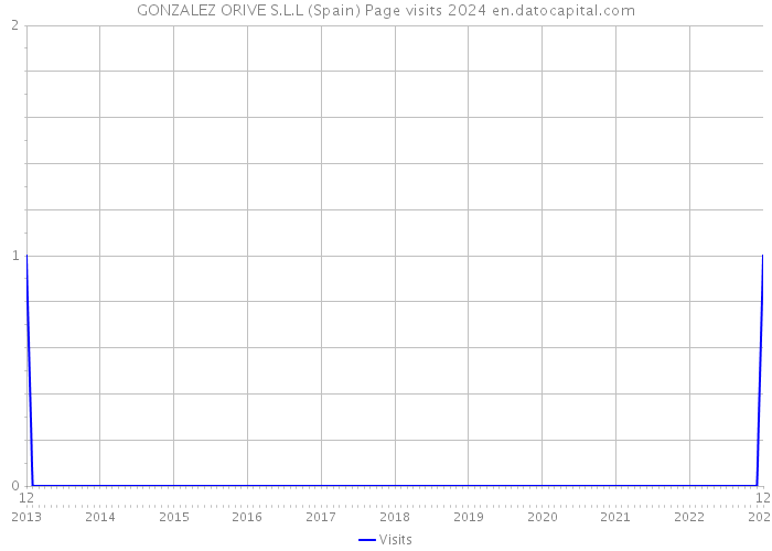 GONZALEZ ORIVE S.L.L (Spain) Page visits 2024 