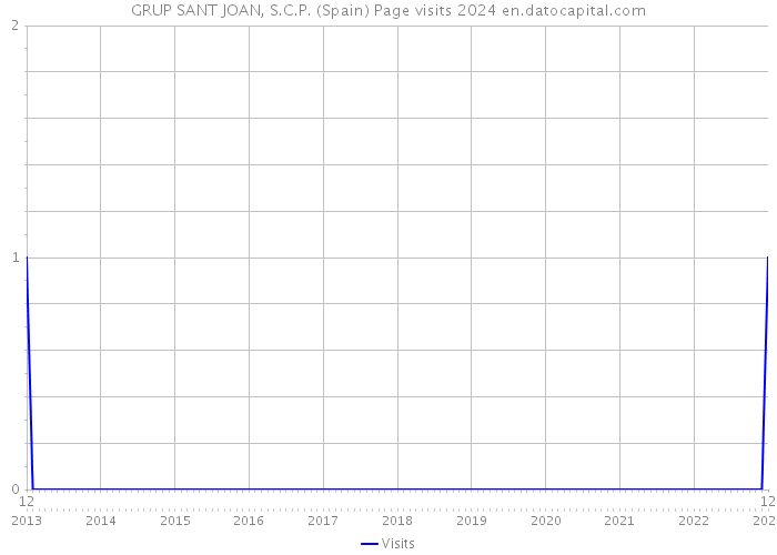 GRUP SANT JOAN, S.C.P. (Spain) Page visits 2024 