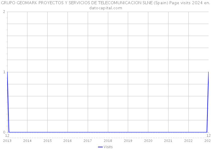 GRUPO GEOMARK PROYECTOS Y SERVICIOS DE TELECOMUNICACION SLNE (Spain) Page visits 2024 