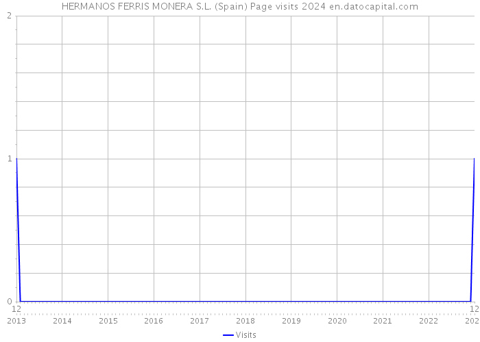HERMANOS FERRIS MONERA S.L. (Spain) Page visits 2024 