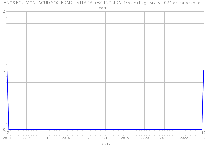 HNOS BOU MONTAGUD SOCIEDAD LIMITADA. (EXTINGUIDA) (Spain) Page visits 2024 