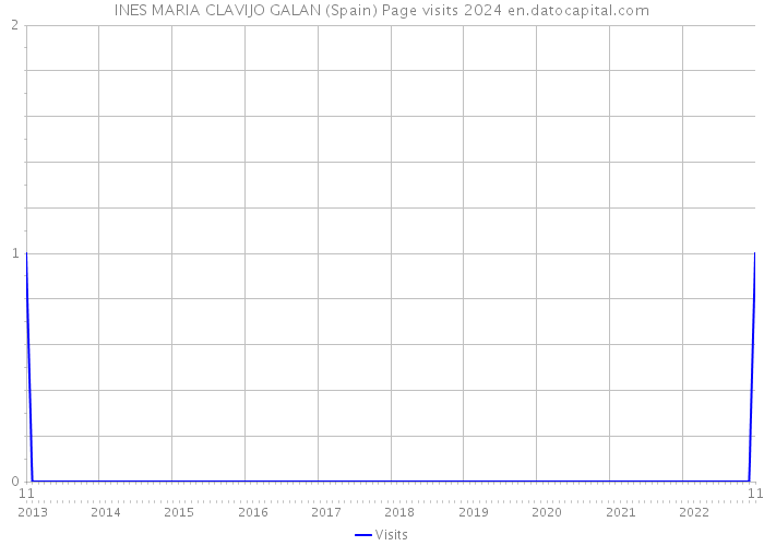 INES MARIA CLAVIJO GALAN (Spain) Page visits 2024 