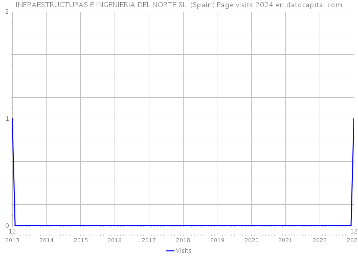 INFRAESTRUCTURAS E INGENIERIA DEL NORTE SL. (Spain) Page visits 2024 