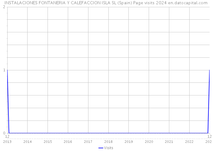 INSTALACIONES FONTANERIA Y CALEFACCION ISLA SL (Spain) Page visits 2024 