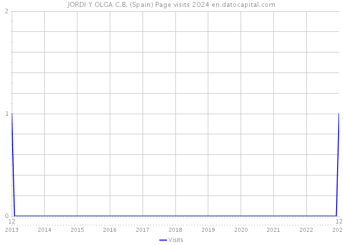 JORDI Y OLGA C.B. (Spain) Page visits 2024 
