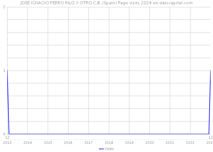 JOSE IGNACIO FERRO RILO Y OTRO C.B. (Spain) Page visits 2024 