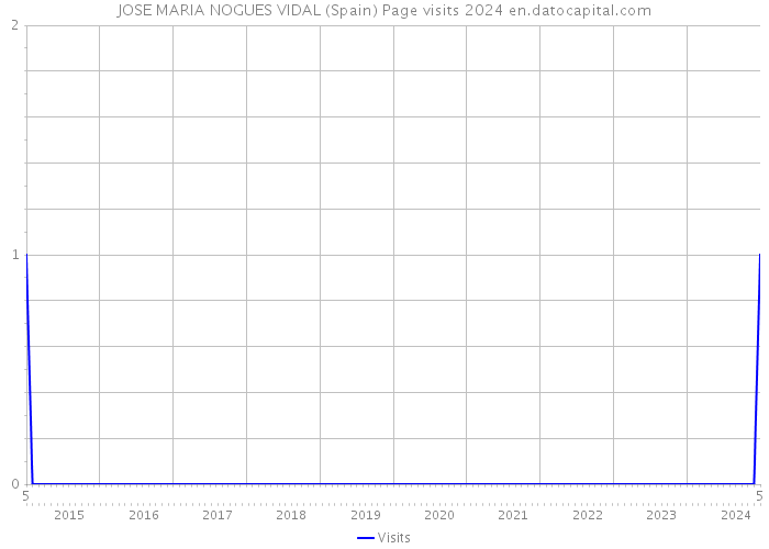 JOSE MARIA NOGUES VIDAL (Spain) Page visits 2024 