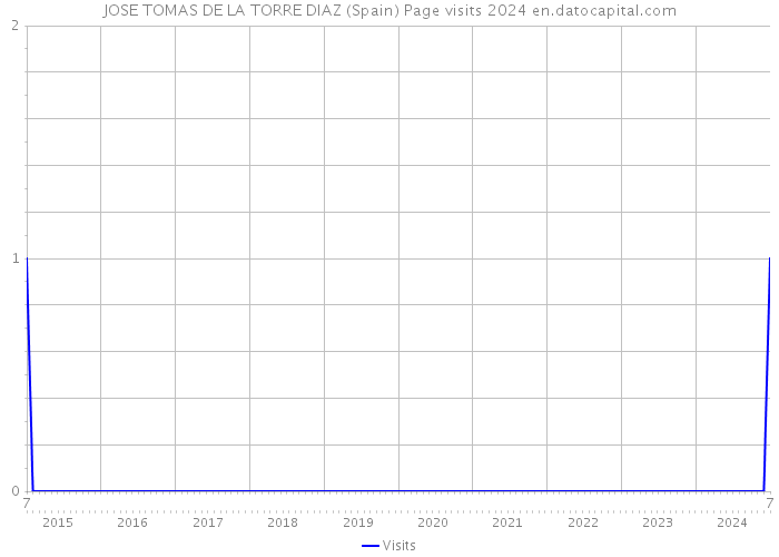 JOSE TOMAS DE LA TORRE DIAZ (Spain) Page visits 2024 