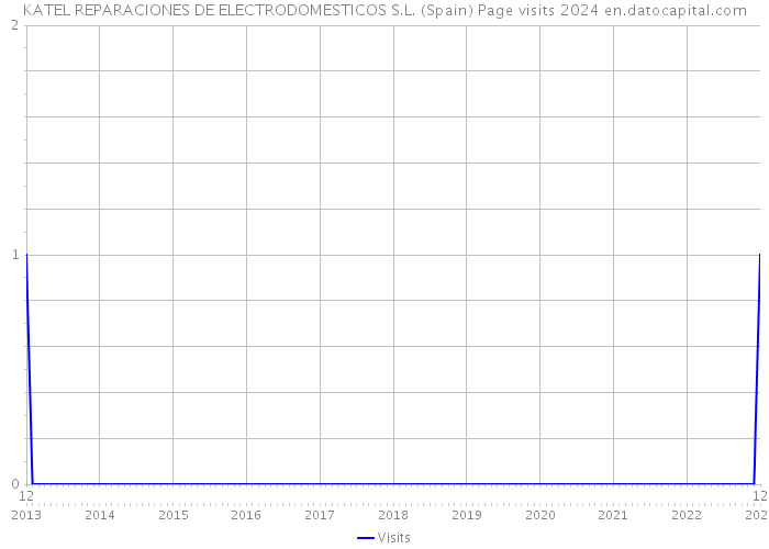 KATEL REPARACIONES DE ELECTRODOMESTICOS S.L. (Spain) Page visits 2024 