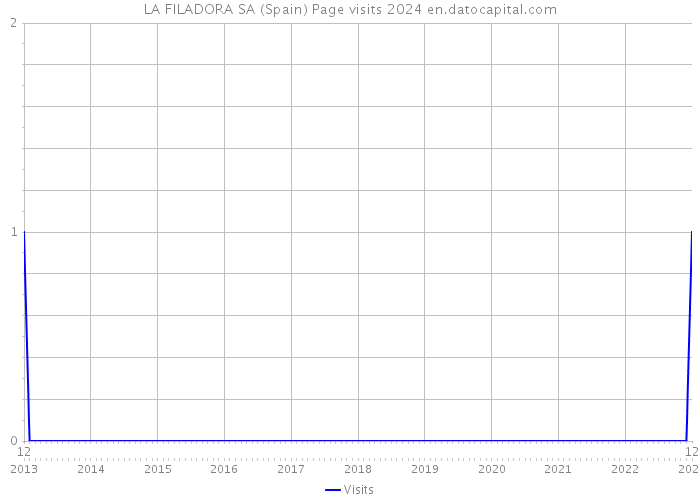LA FILADORA SA (Spain) Page visits 2024 