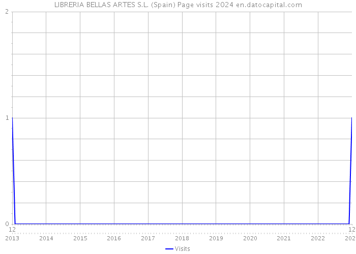 LIBRERIA BELLAS ARTES S.L. (Spain) Page visits 2024 