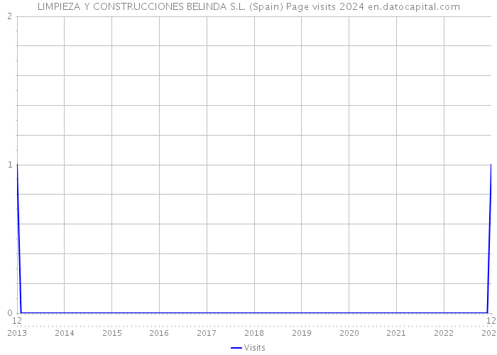 LIMPIEZA Y CONSTRUCCIONES BELINDA S.L. (Spain) Page visits 2024 