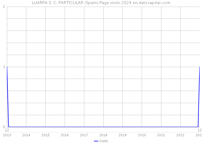 LUARPA S. C. PARTICULAR (Spain) Page visits 2024 