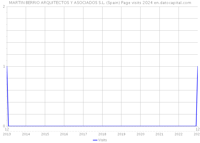 MARTIN BERRIO ARQUITECTOS Y ASOCIADOS S.L. (Spain) Page visits 2024 