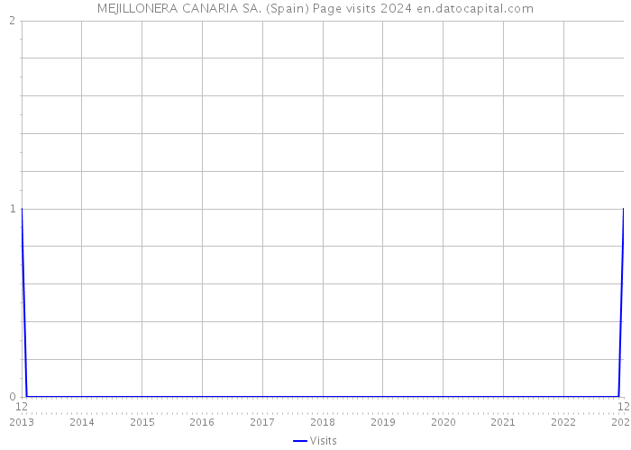 MEJILLONERA CANARIA SA. (Spain) Page visits 2024 
