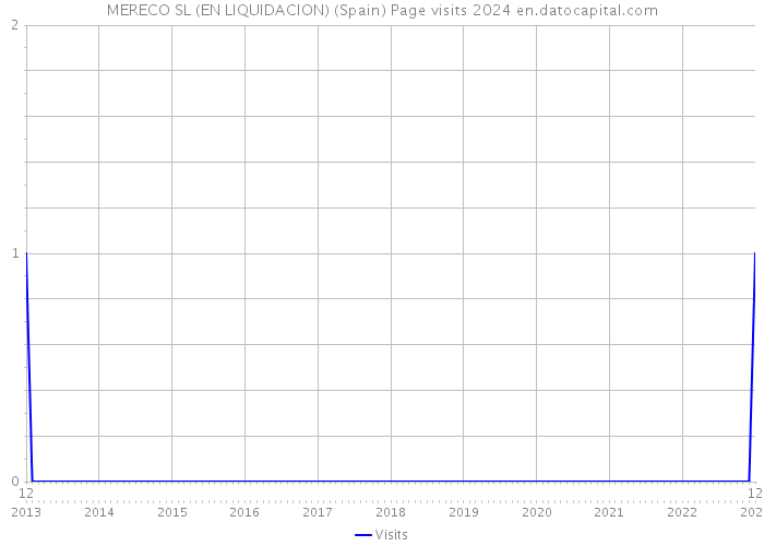 MERECO SL (EN LIQUIDACION) (Spain) Page visits 2024 