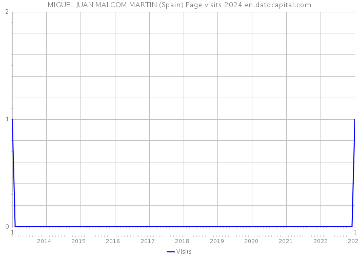 MIGUEL JUAN MALCOM MARTIN (Spain) Page visits 2024 