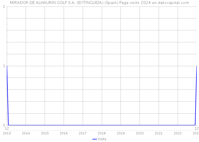 MIRADOR DE ALHAURIN GOLF S.A. (EXTINGUIDA) (Spain) Page visits 2024 