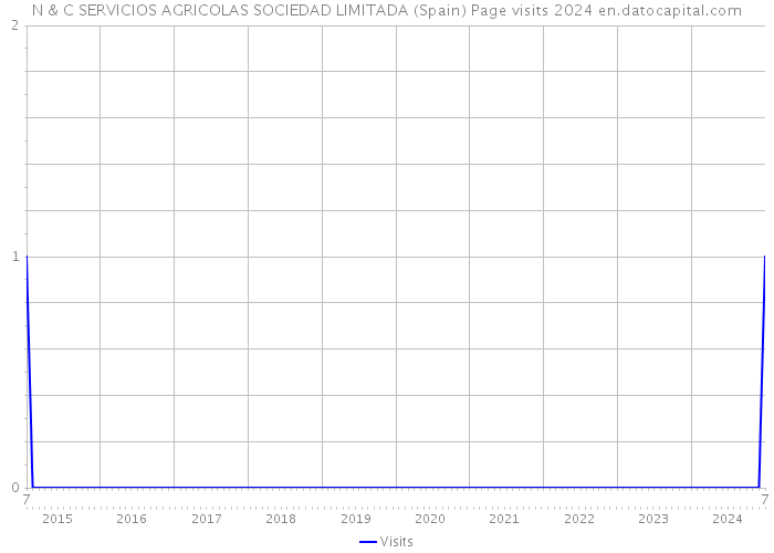 N & C SERVICIOS AGRICOLAS SOCIEDAD LIMITADA (Spain) Page visits 2024 